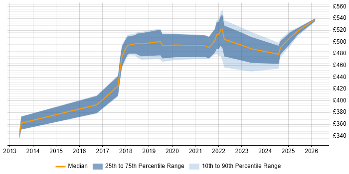 Contractor daily rate distribution trend for jobs in West Yorkshire citing Privileged Access Management