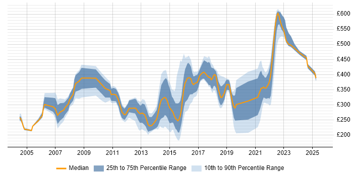 Contractor daily rate distribution trend for jobs in West Yorkshire citing Problem Management Contractor daily rate distribution trend for jobs in West Yorkshire citing Problem Management