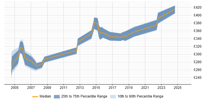 Contractor daily rate distribution trend for Problem Manager job vacancies in West Yorkshire