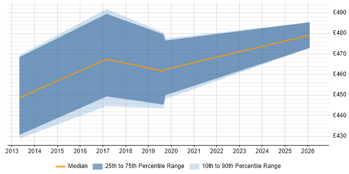 Contractor daily rate distribution trend for jobs in West Yorkshire citing Process Architecture