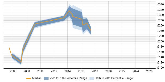 Contractor daily rate distribution trend for Procurement Officer job vacancies in West Yorkshire
