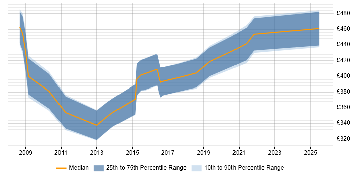 Contractor daily rate distribution trend for Procurement Specialist job vacancies in West Yorkshire Contractor daily rate distribution trend for Procurement Specialist job vacancies in West Yorkshire