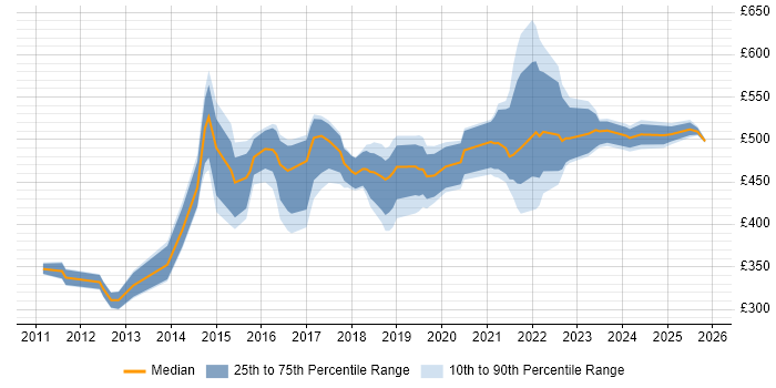 Contractor daily rate distribution trend for jobs in West Yorkshire citing Product Backlog