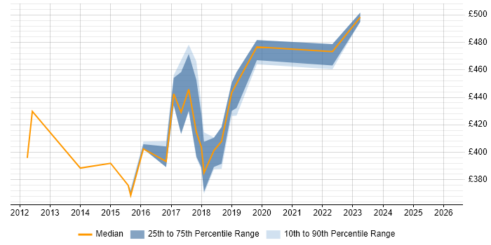 Contractor daily rate distribution trend for Product Business Analyst job vacancies in West Yorkshire