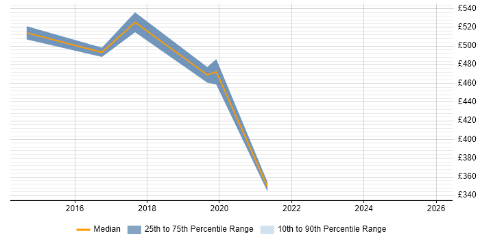 Contractor daily rate distribution trend for Product Delivery Manager job vacancies in West Yorkshire