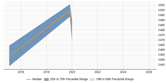 Contractor daily rate distribution trend for Product Developer job vacancies in West Yorkshire