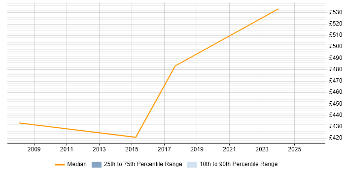 Contractor daily rate distribution trend for Product Development Manager job vacancies in West Yorkshire
