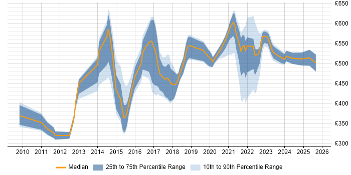 Contractor daily rate distribution trend for jobs in West Yorkshire citing Product Management