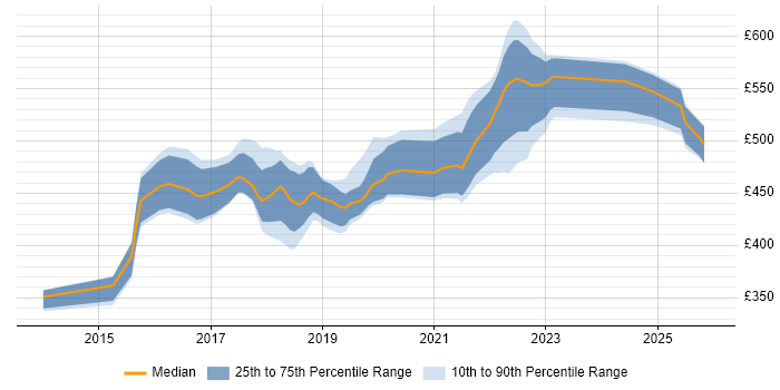 Contractor daily rate distribution trend for Product Owner job vacancies in West Yorkshire