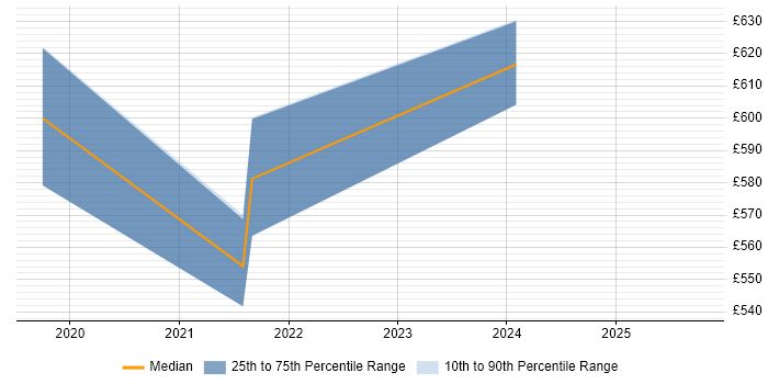Contractor daily rate distribution trend for jobs in West Yorkshire citing Product Planning