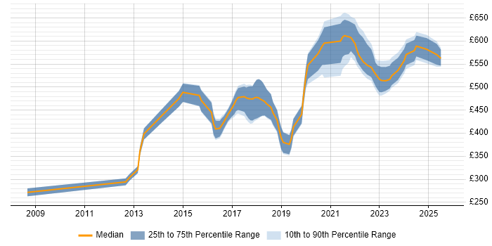 Contractor daily rate distribution trend for jobs in West Yorkshire citing Product Roadmap