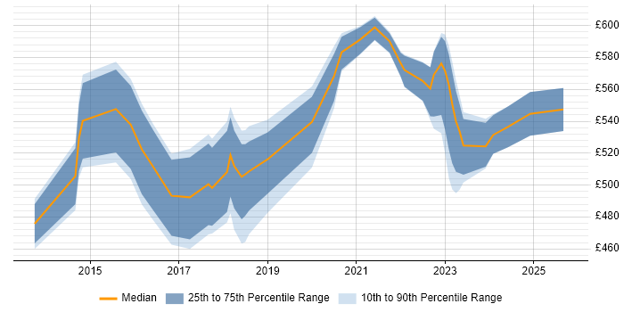 Contractor daily rate distribution trend for jobs in West Yorkshire citing Product Strategy Contractor daily rate distribution trend for jobs in West Yorkshire citing Product Strategy