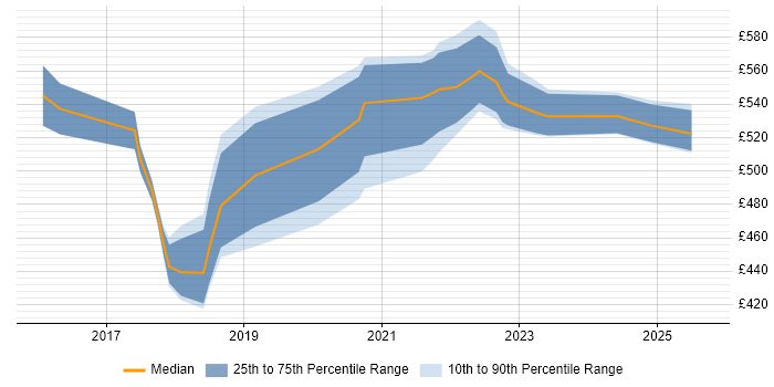 Contractor daily rate distribution trend for jobs in West Yorkshire citing Product Vision