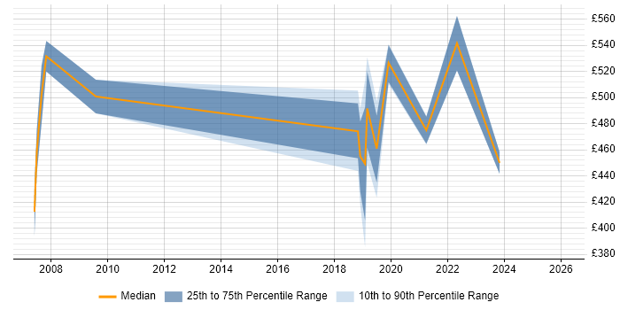 Contractor daily rate distribution trend for jobs in West Yorkshire citing Production Planning