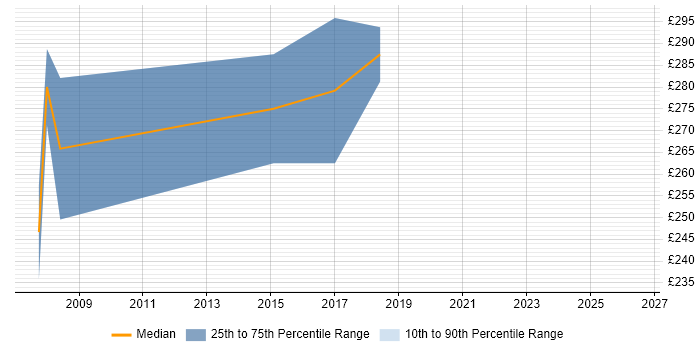 Contractor daily rate distribution trend for Programme Analyst job vacancies in West Yorkshire