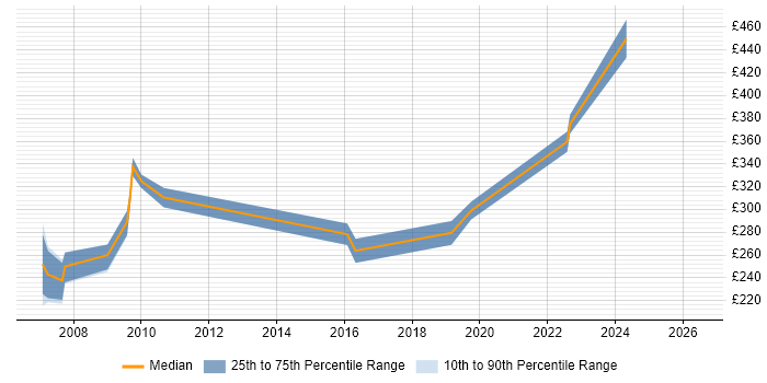 Contractor daily rate distribution trend for Programme Coordinator job vacancies in West Yorkshire