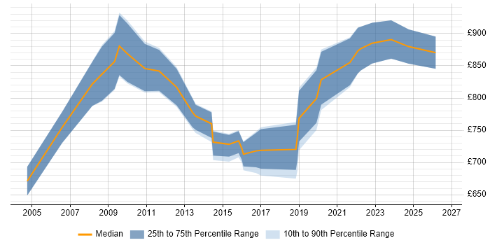 Contractor daily rate distribution trend for Programme Director job vacancies in West Yorkshire