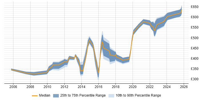 Contractor daily rate distribution trend for jobs in West Yorkshire citing Programme Governance Contractor daily rate distribution trend for jobs in West Yorkshire citing Programme Governance