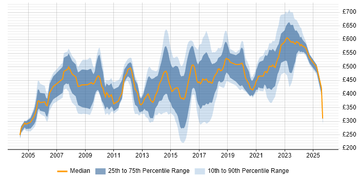 Contractor daily rate distribution trend for jobs in West Yorkshire citing Programme Management