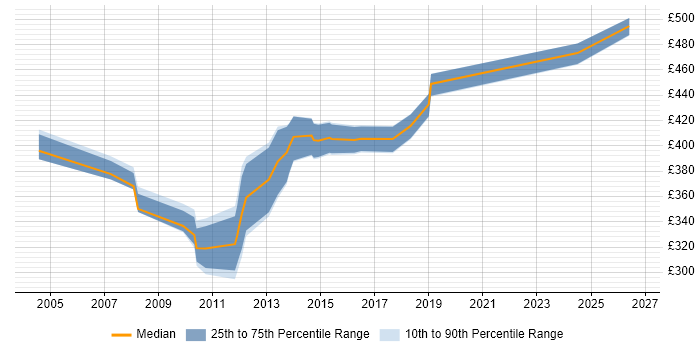 Contractor daily rate distribution trend for Programme Planner job vacancies in West Yorkshire