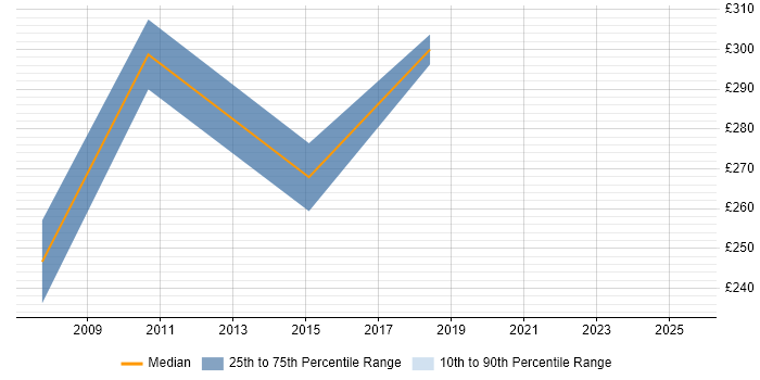 Contractor daily rate distribution trend for Programme Support Analyst job vacancies in West Yorkshire Contractor daily rate distribution trend for Programme Support Analyst job vacancies in West Yorkshire