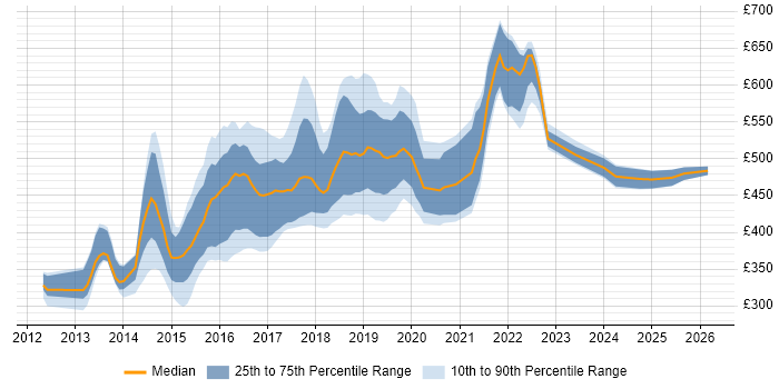 Contractor daily rate distribution trend for jobs in West Yorkshire citing Progress Chef