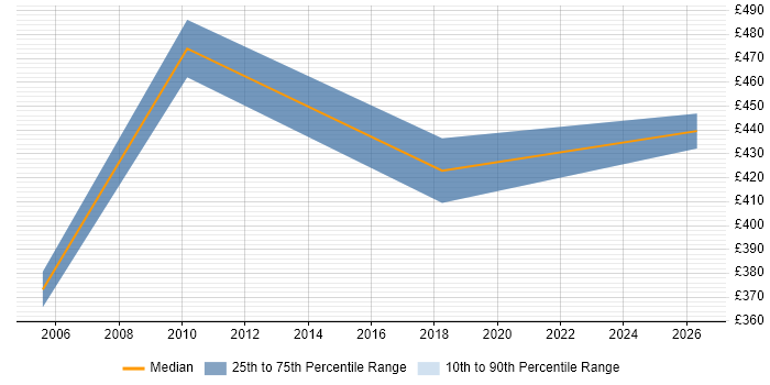 Contractor daily rate distribution trend for Project Accountant job vacancies in West Yorkshire