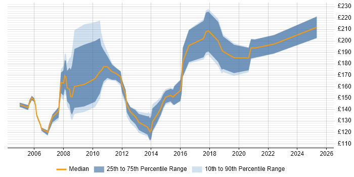 Contractor daily rate distribution trend for Project Administrator job vacancies in West Yorkshire