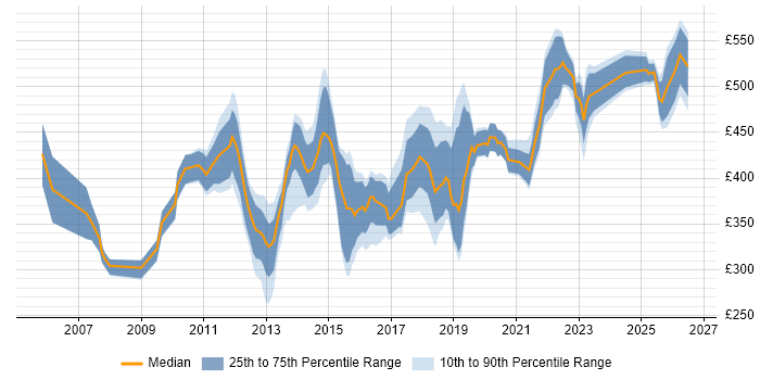 Contractor daily rate distribution trend for jobs in West Yorkshire citing Project Governance