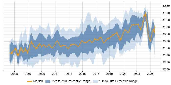 Contractor daily rate distribution trend for jobs in West Yorkshire citing Project Management