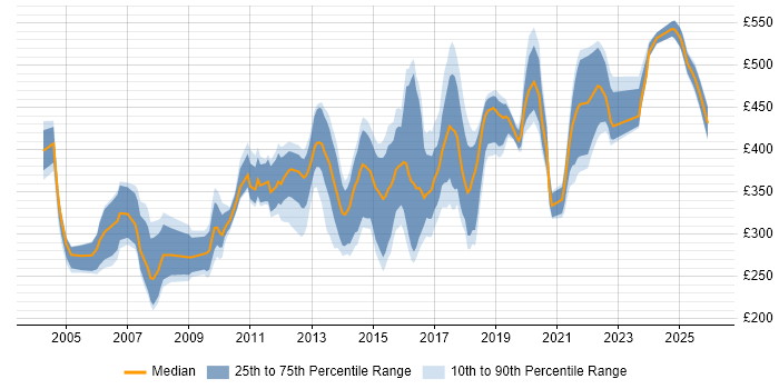 Contractor daily rate distribution trend for jobs in West Yorkshire citing Project Planning