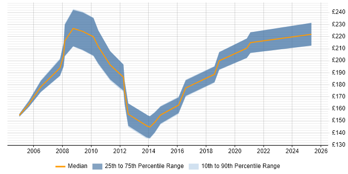 Contractor daily rate distribution trend for Project Support Administrator job vacancies in West Yorkshire Contractor daily rate distribution trend for Project Support Administrator job vacancies in West Yorkshire