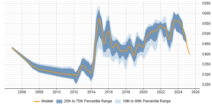 Contractor daily rate distribution trend for jobs in West Yorkshire citing Prototyping Contractor daily rate distribution trend for jobs in West Yorkshire citing Prototyping
