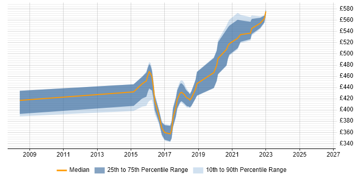 Contractor daily rate distribution trend for jobs in West Yorkshire citing Psychology
