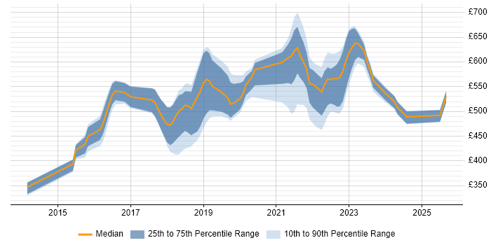 Contractor daily rate distribution trend for jobs in West Yorkshire citing Public Cloud