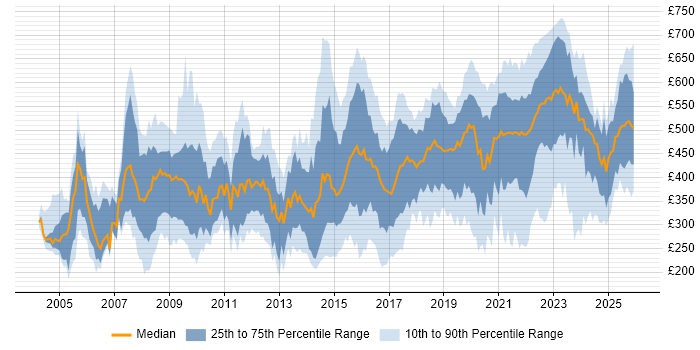 Contractor daily rate distribution trend for jobs in West Yorkshire citing Public Sector