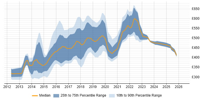 Contractor daily rate distribution trend for jobs in West Yorkshire citing Puppet