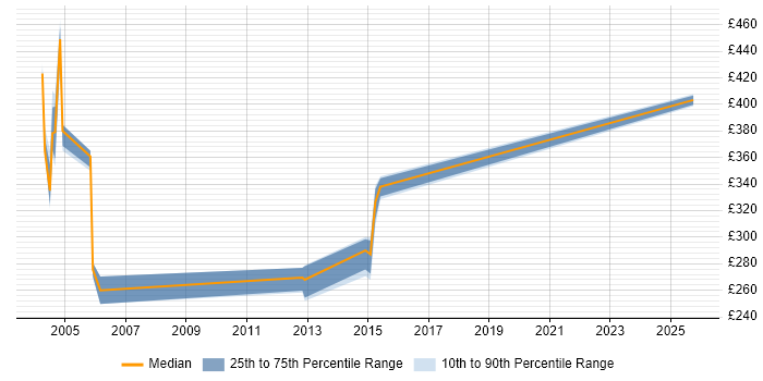 Contractor daily rate distribution trend for jobs in West Yorkshire citing PVCS Contractor daily rate distribution trend for jobs in West Yorkshire citing PVCS