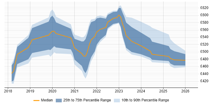 Contractor daily rate distribution trend for jobs in West Yorkshire citing PySpark
