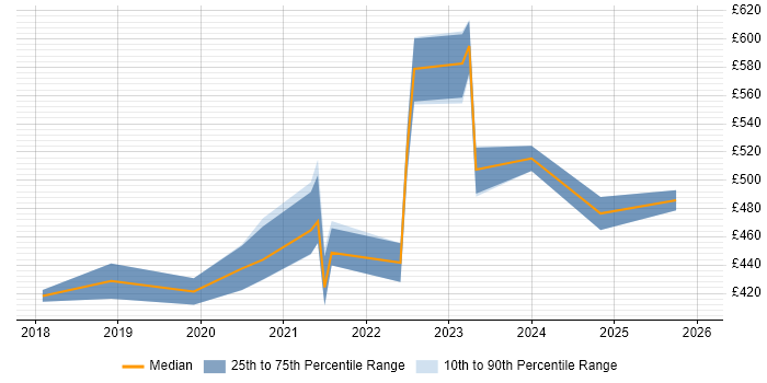 Contractor daily rate distribution trend for Python Data Engineer job vacancies in West Yorkshire