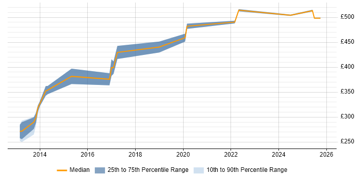 Contractor daily rate distribution trend for Python Software Engineer job vacancies in West Yorkshire