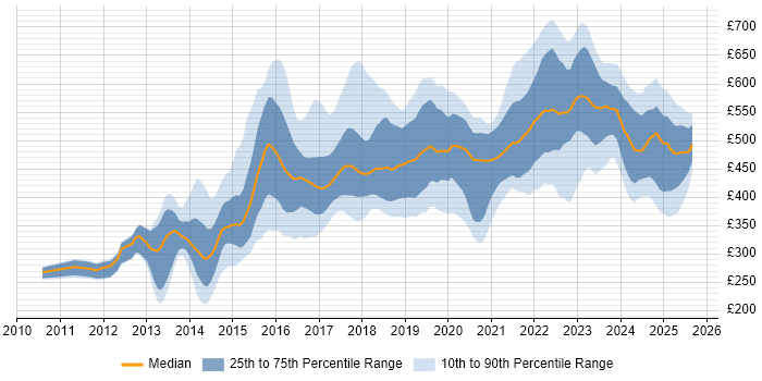 Contractor daily rate distribution trend for jobs in West Yorkshire citing Python