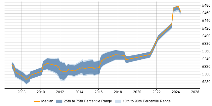 Contractor daily rate distribution trend for QA Analyst job vacancies in West Yorkshire