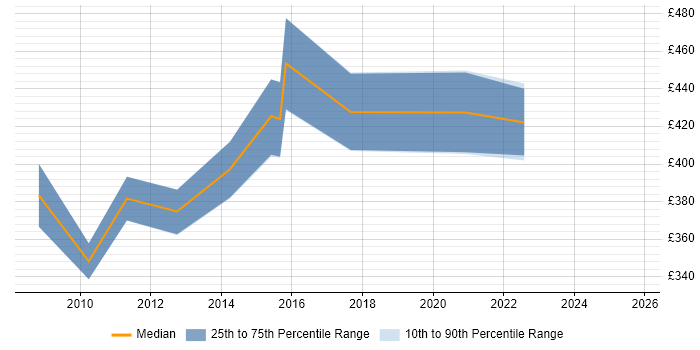 Contractor daily rate distribution trend for QA Leader job vacancies in West Yorkshire