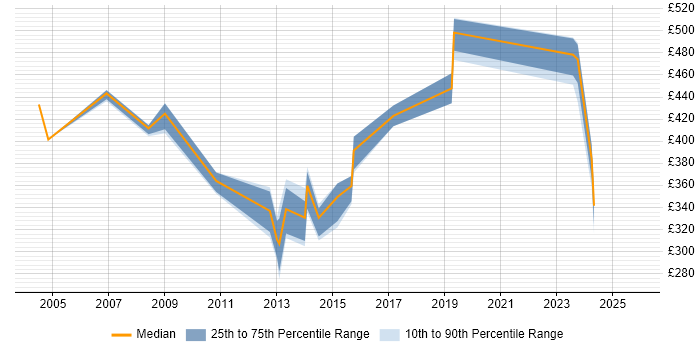 Contractor daily rate distribution trend for QA Manager job vacancies in West Yorkshire