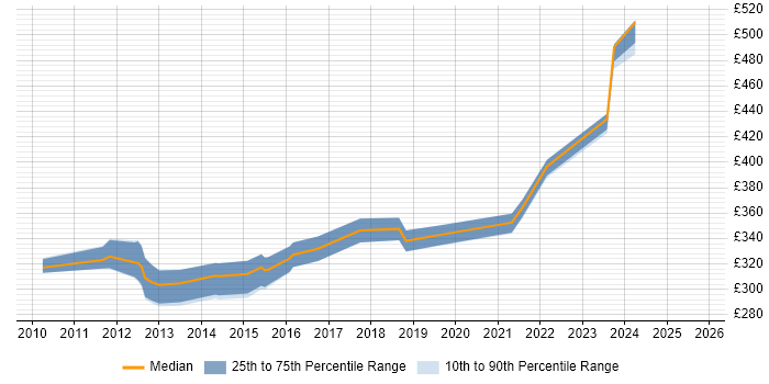 Contractor daily rate distribution trend for QA Test Analyst job vacancies in West Yorkshire