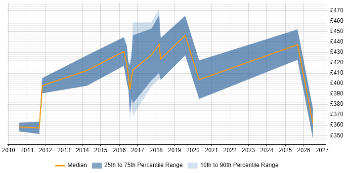 Contractor daily rate distribution trend for QA Test Engineer job vacancies in West Yorkshire