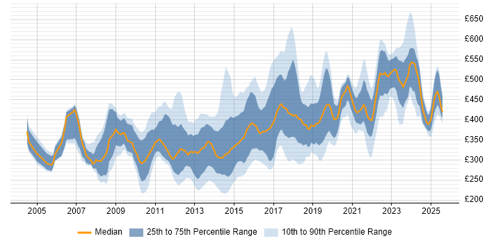 Contractor daily rate distribution trend for jobs in West Yorkshire citing QA Contractor daily rate distribution trend for jobs in West Yorkshire citing QA