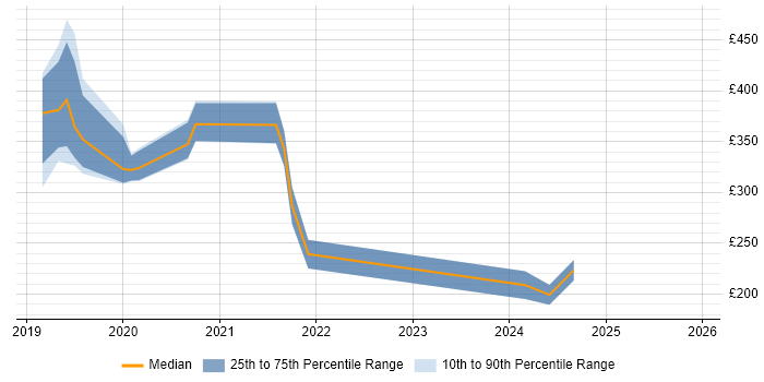 Contractor daily rate distribution trend for jobs in West Yorkshire citing Qlik Sense