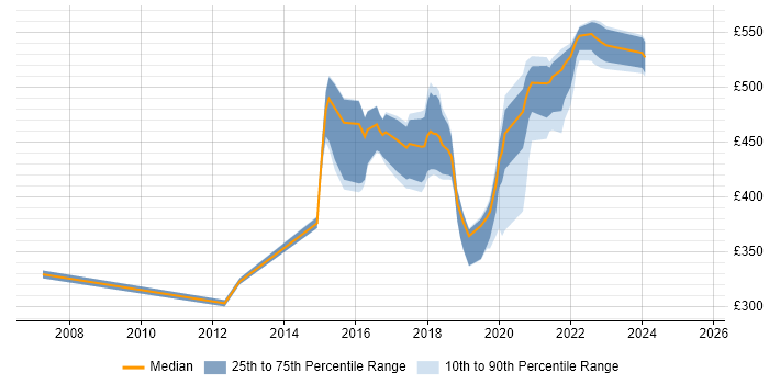 Contractor daily rate distribution trend for jobs in West Yorkshire citing Qualitative Research Contractor daily rate distribution trend for jobs in West Yorkshire citing Qualitative Research